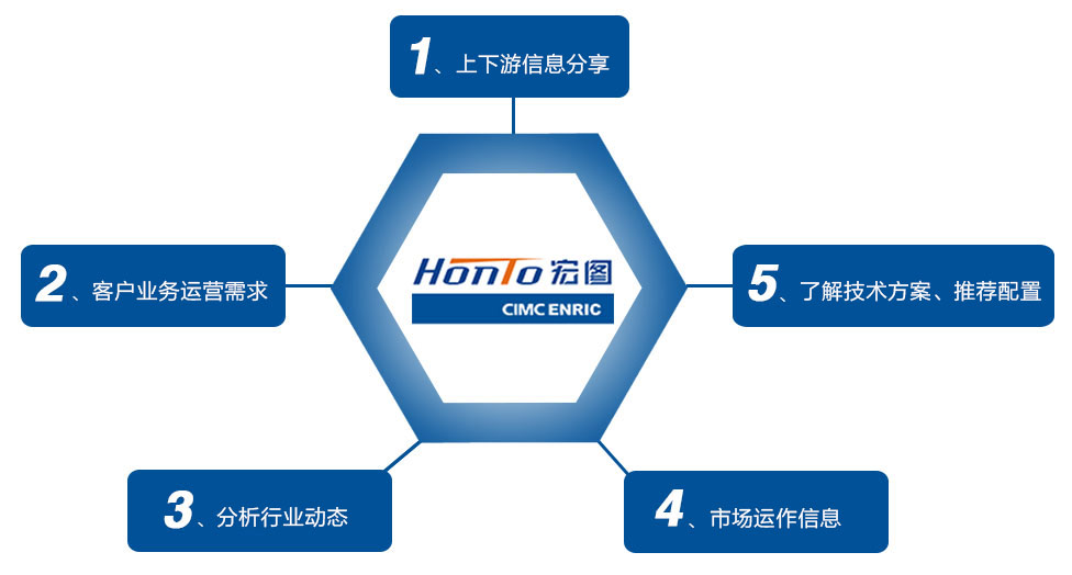 1、上下游信息分享2、客戶業(yè)務(wù)運(yùn)營(yíng)需求3、分析行業(yè)動(dòng)態(tài)4、市場(chǎng)運(yùn)作信息5、了解技術(shù)方案、推薦配置